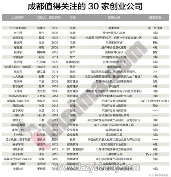 成都最值得关注的30 家创业公司