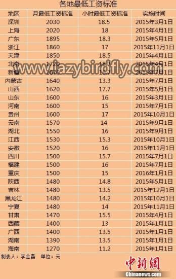 全国28地区上调最低工资标准 全国28地区上调最低工资标准